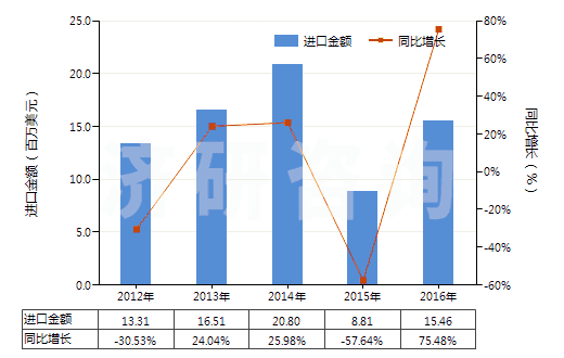 2012-2016年中國鎳的硫酸鹽(HS28332400)進(jìn)口總額及增速統(tǒng)計(jì) 2012-2016年中國鎳的硫酸鹽(HS28332400)進(jìn)口總額及增速統(tǒng)計(jì)